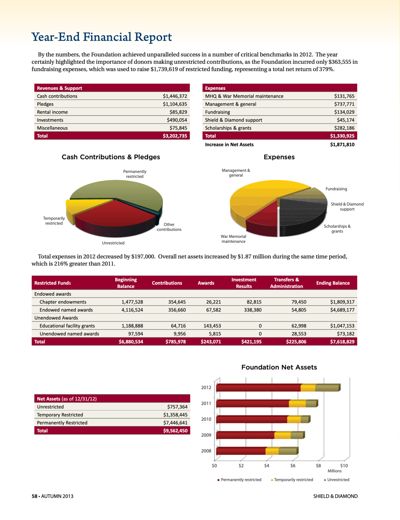 Year-End Financial Report